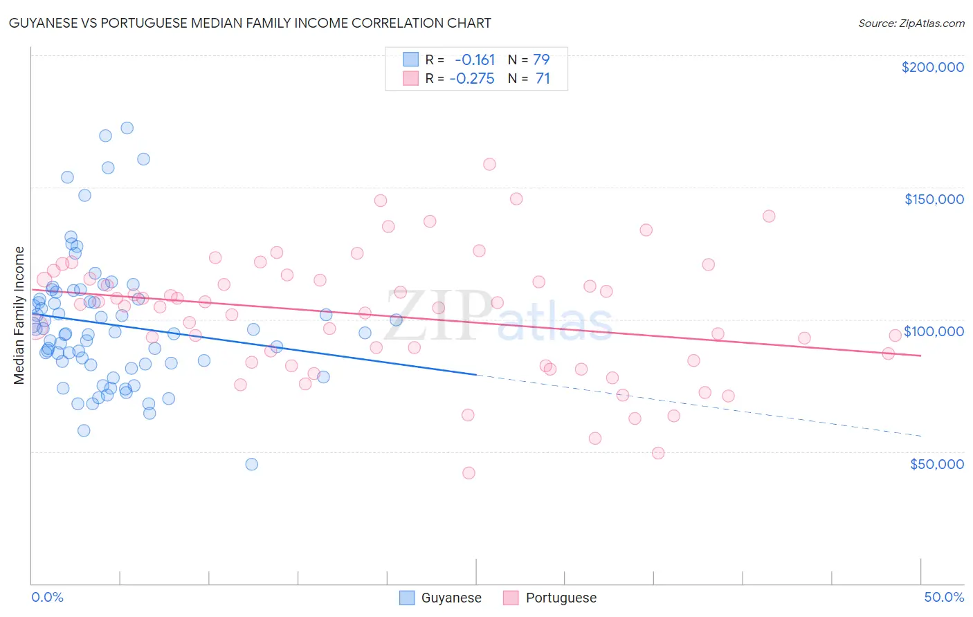 Guyanese vs Portuguese Median Family Income