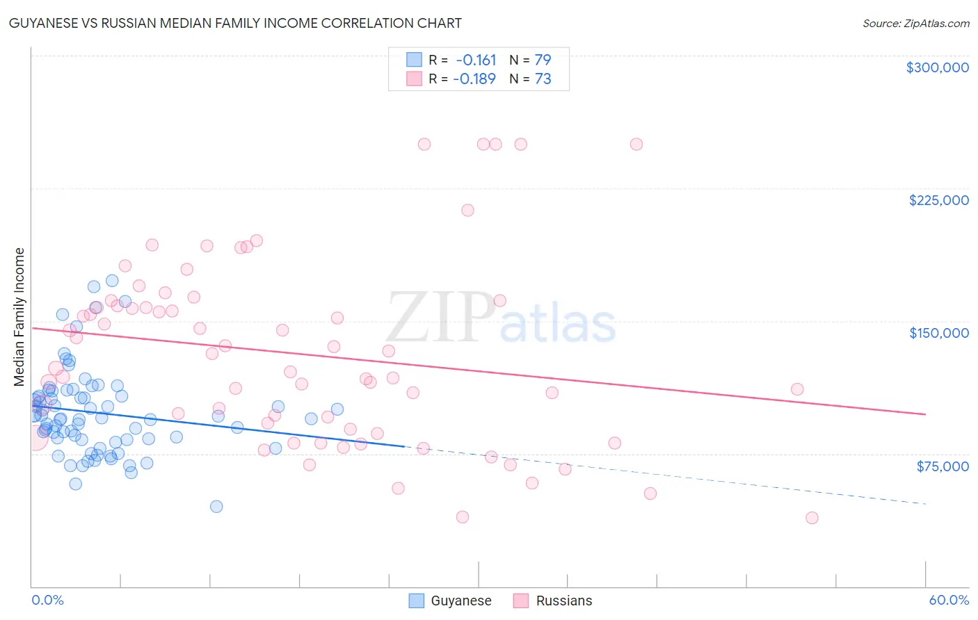 Guyanese vs Russian Median Family Income