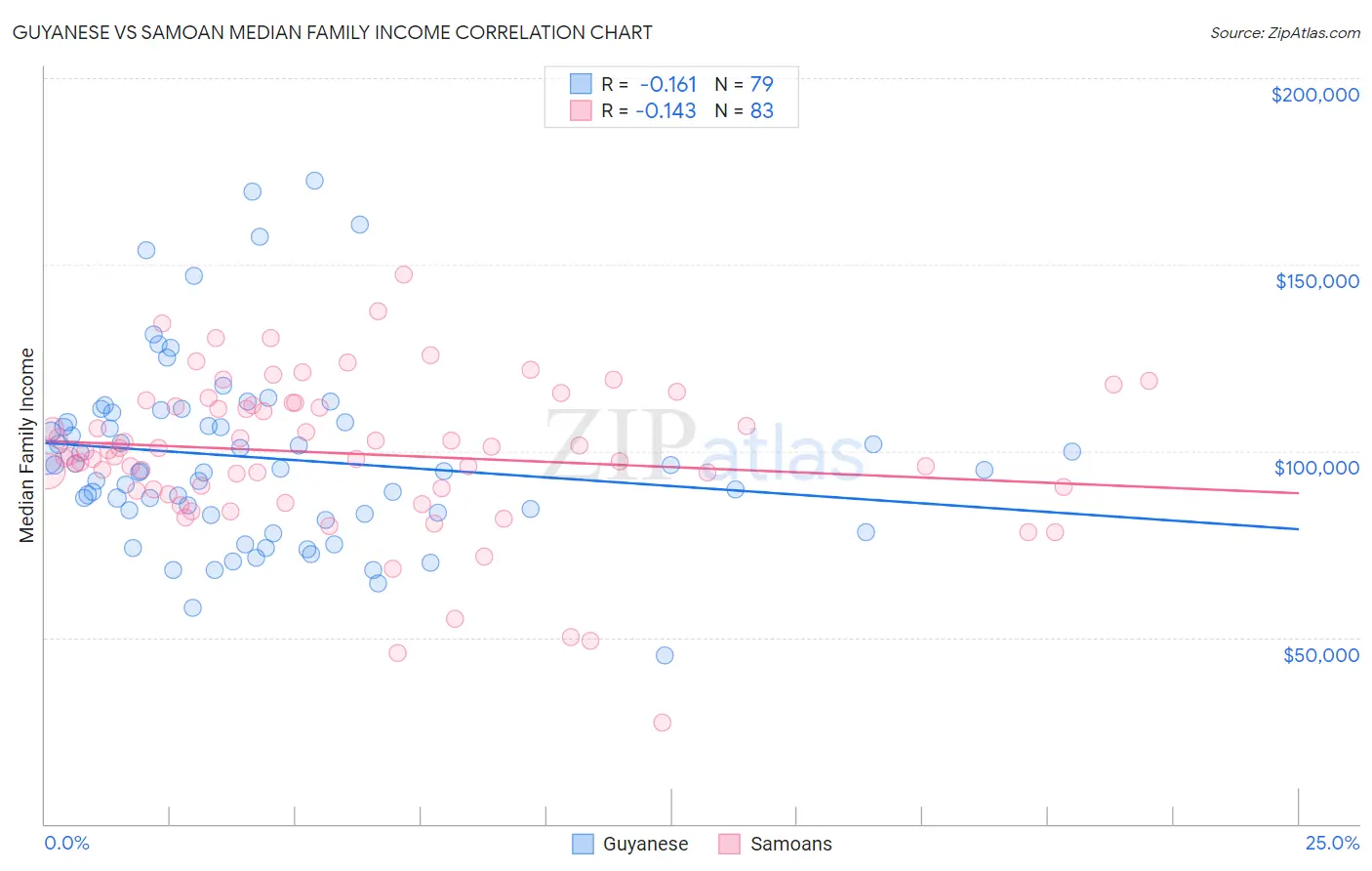 Guyanese vs Samoan Median Family Income