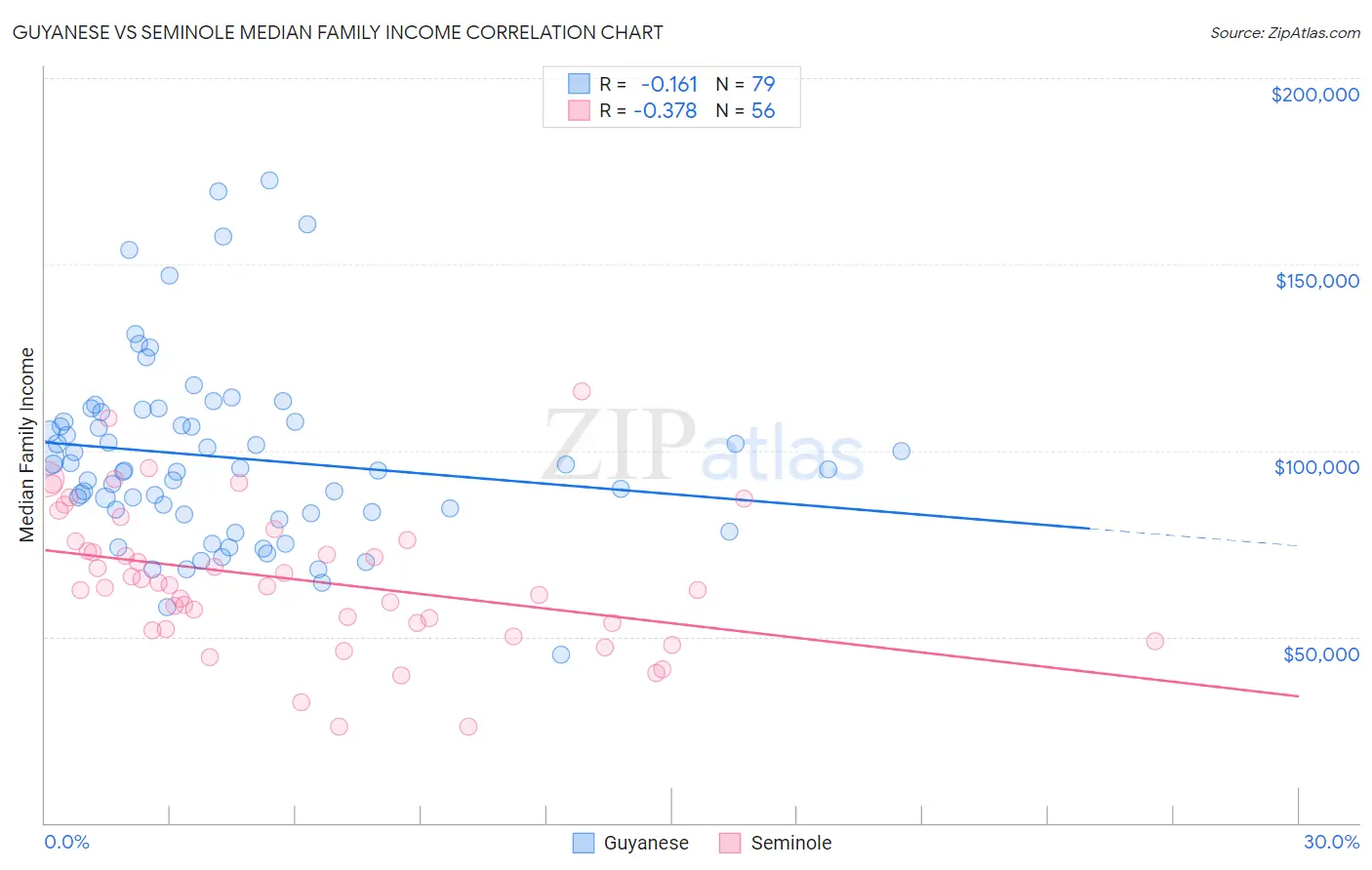 Guyanese vs Seminole Median Family Income