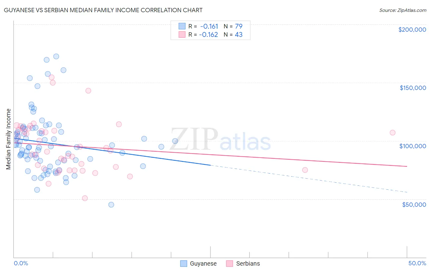 Guyanese vs Serbian Median Family Income