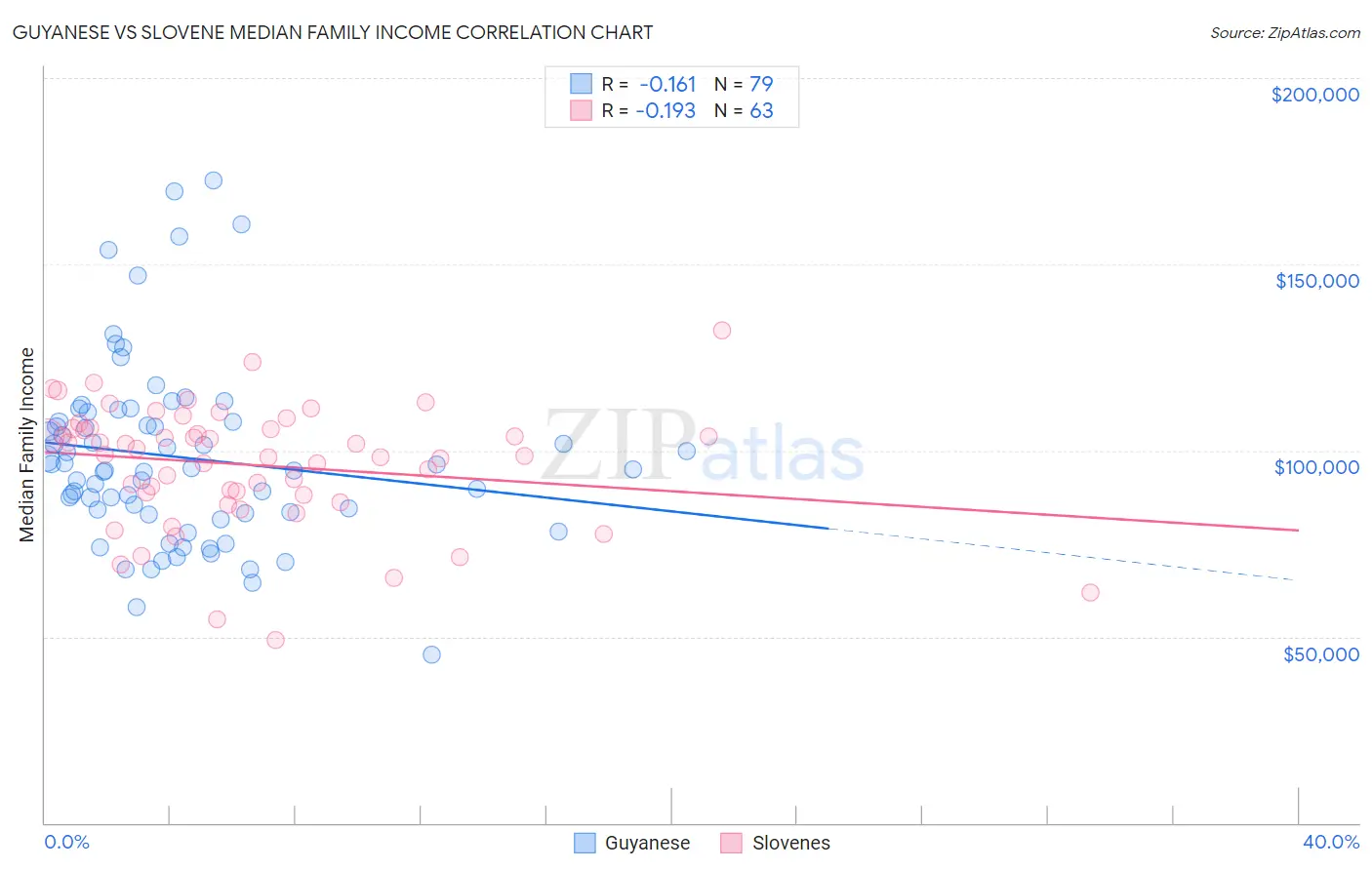 Guyanese vs Slovene Median Family Income