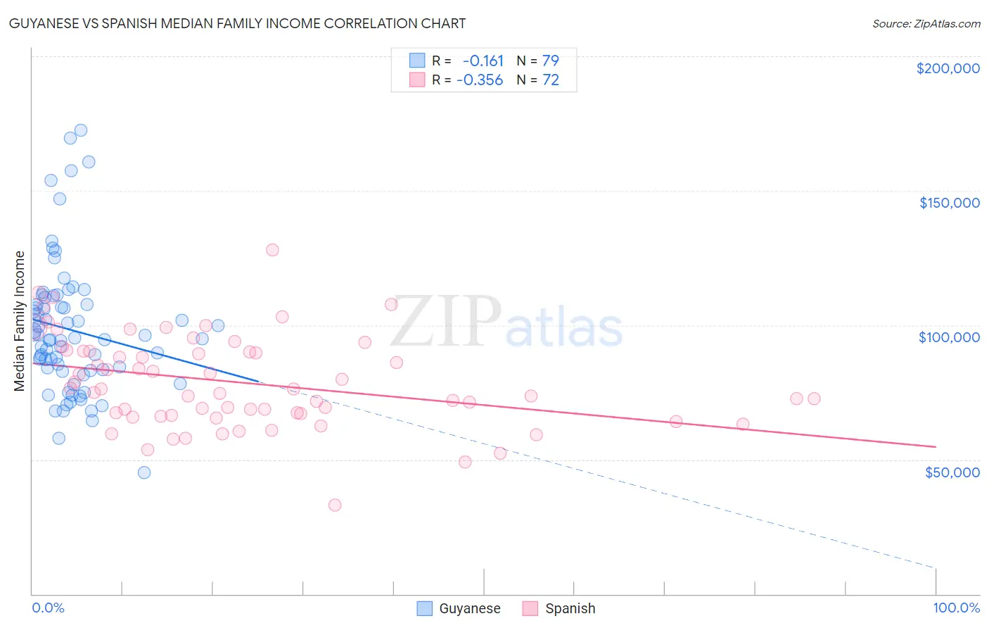 Guyanese vs Spanish Median Family Income