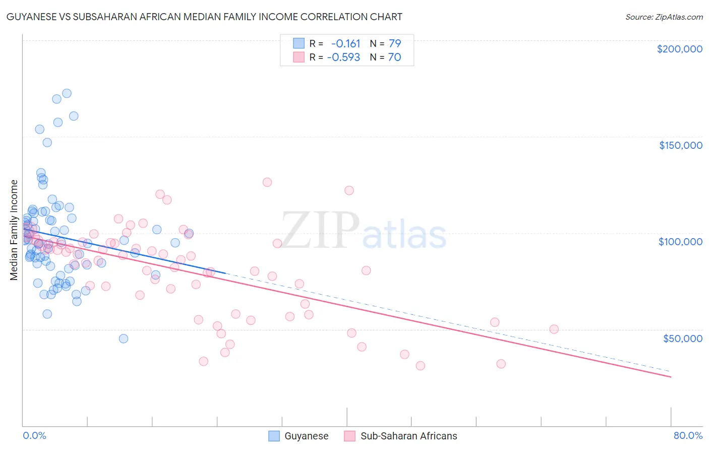 Guyanese vs Subsaharan African Median Family Income