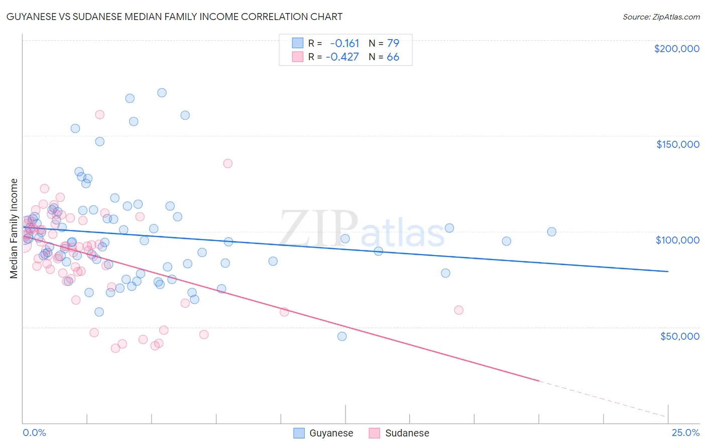 Guyanese vs Sudanese Median Family Income