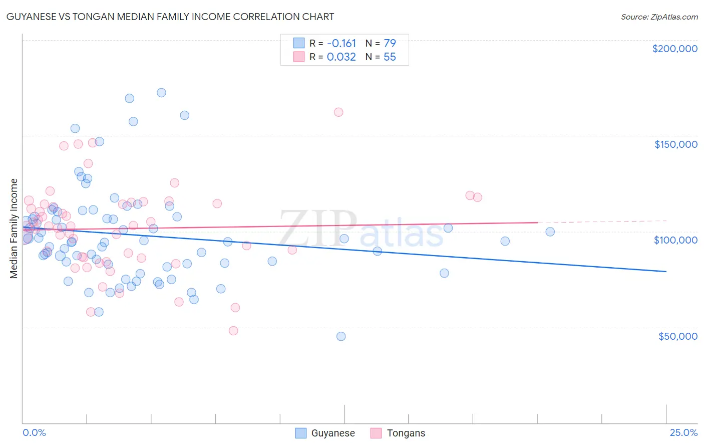 Guyanese vs Tongan Median Family Income