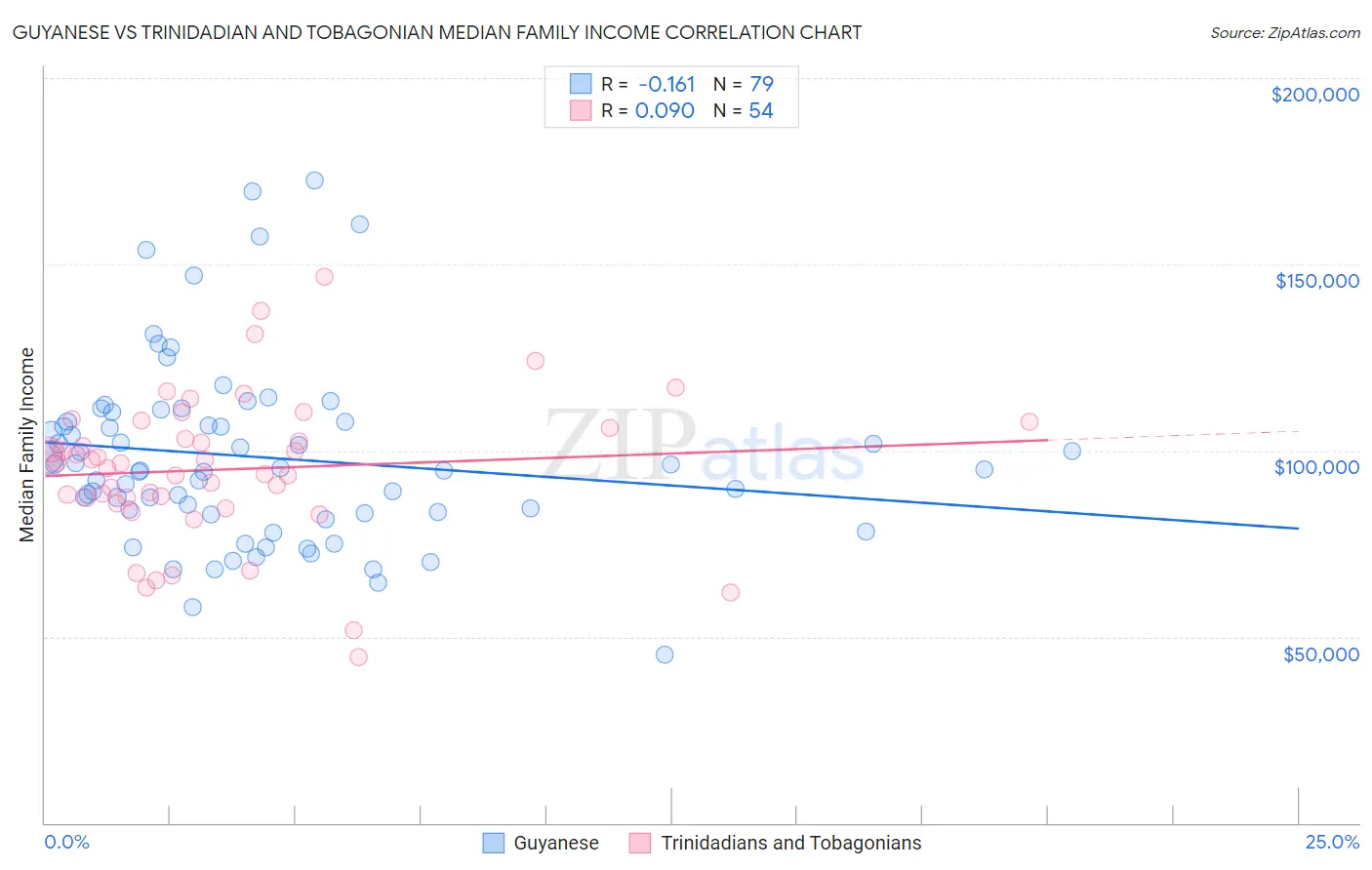Guyanese vs Trinidadian and Tobagonian Median Family Income