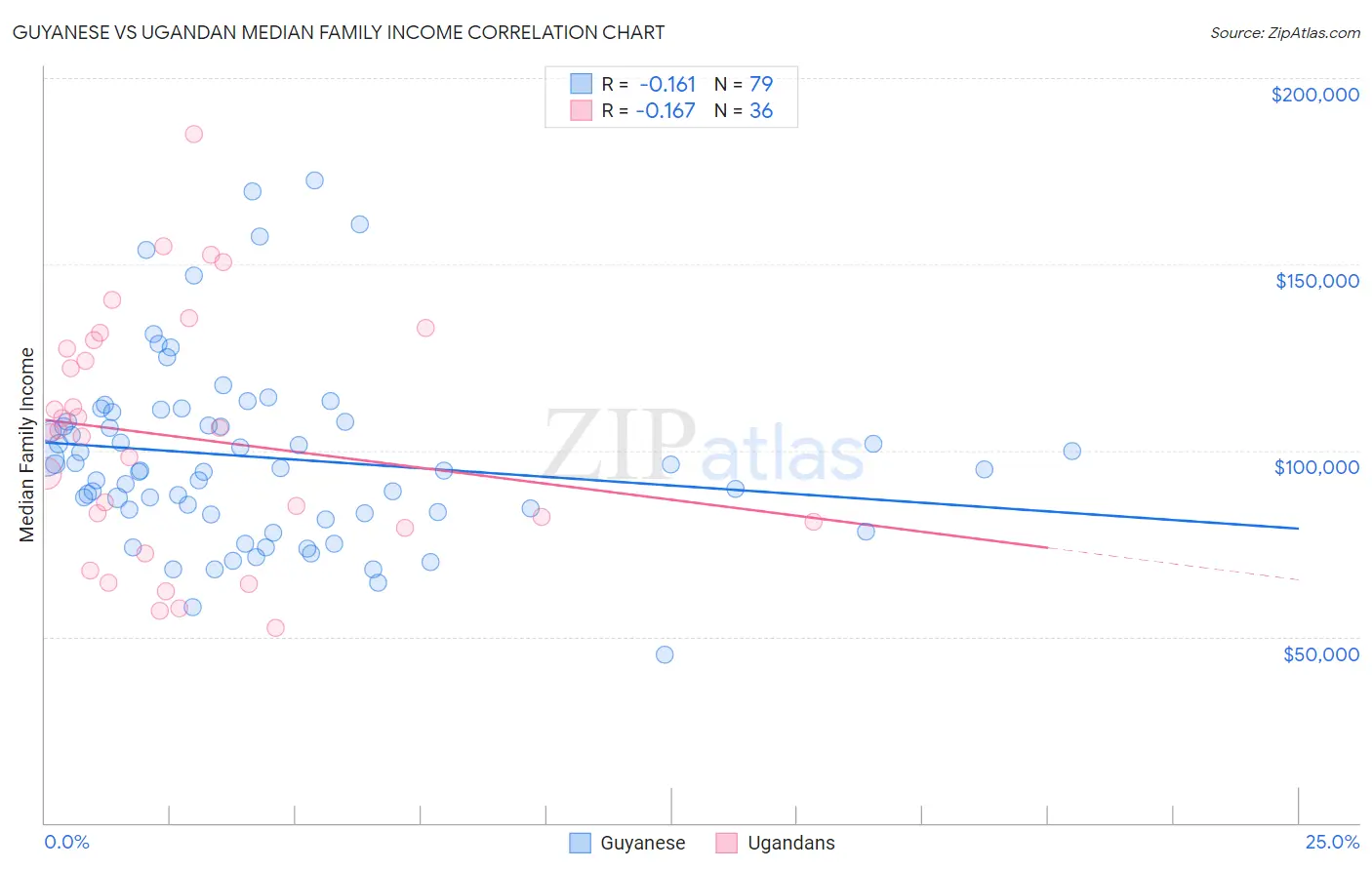 Guyanese vs Ugandan Median Family Income