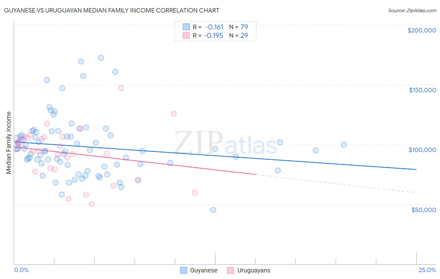 Guyanese vs Uruguayan Median Family Income