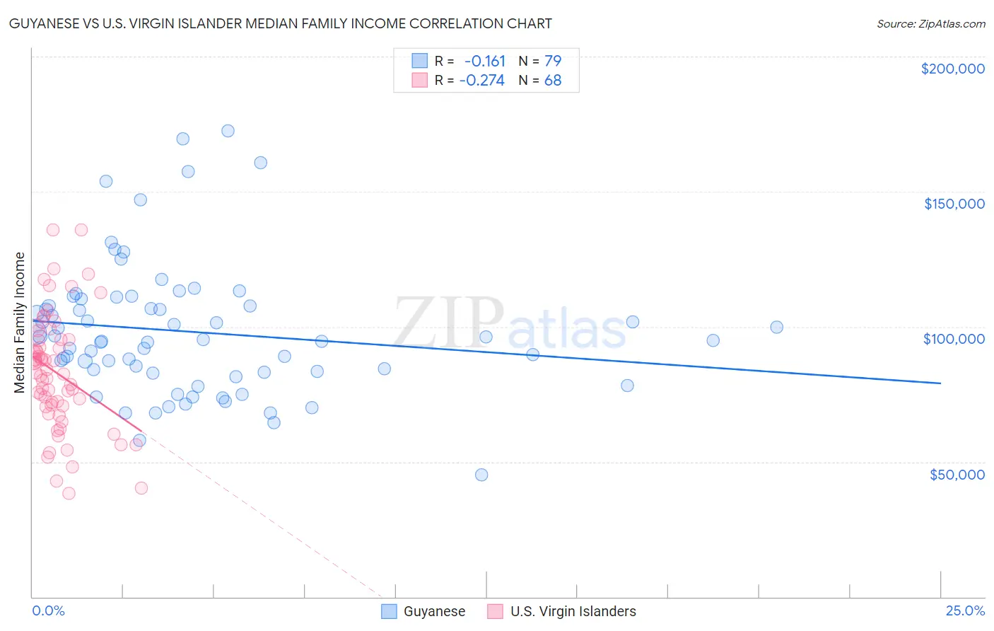Guyanese vs U.S. Virgin Islander Median Family Income