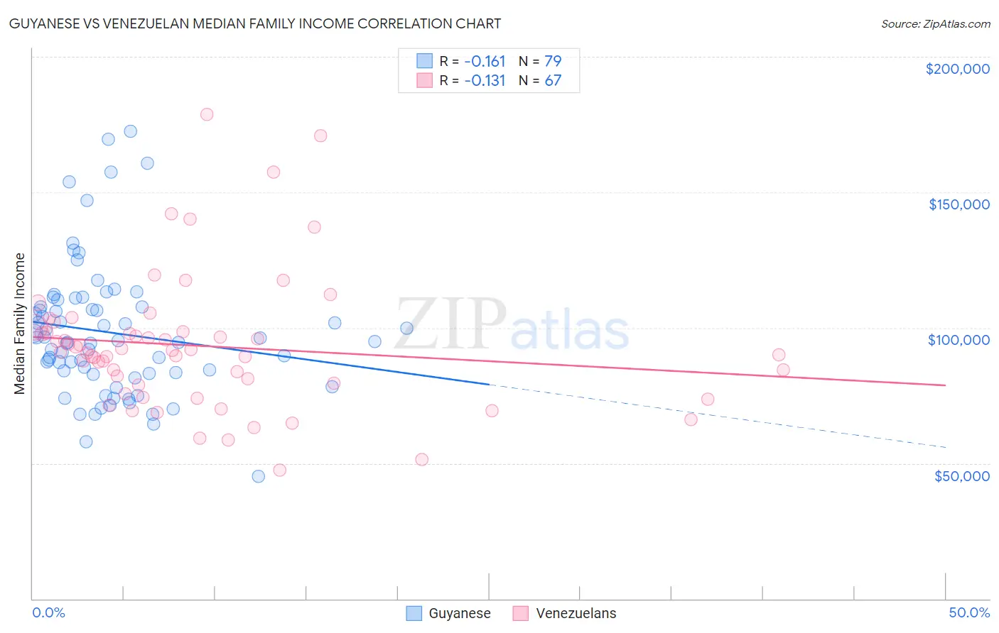 Guyanese vs Venezuelan Median Family Income