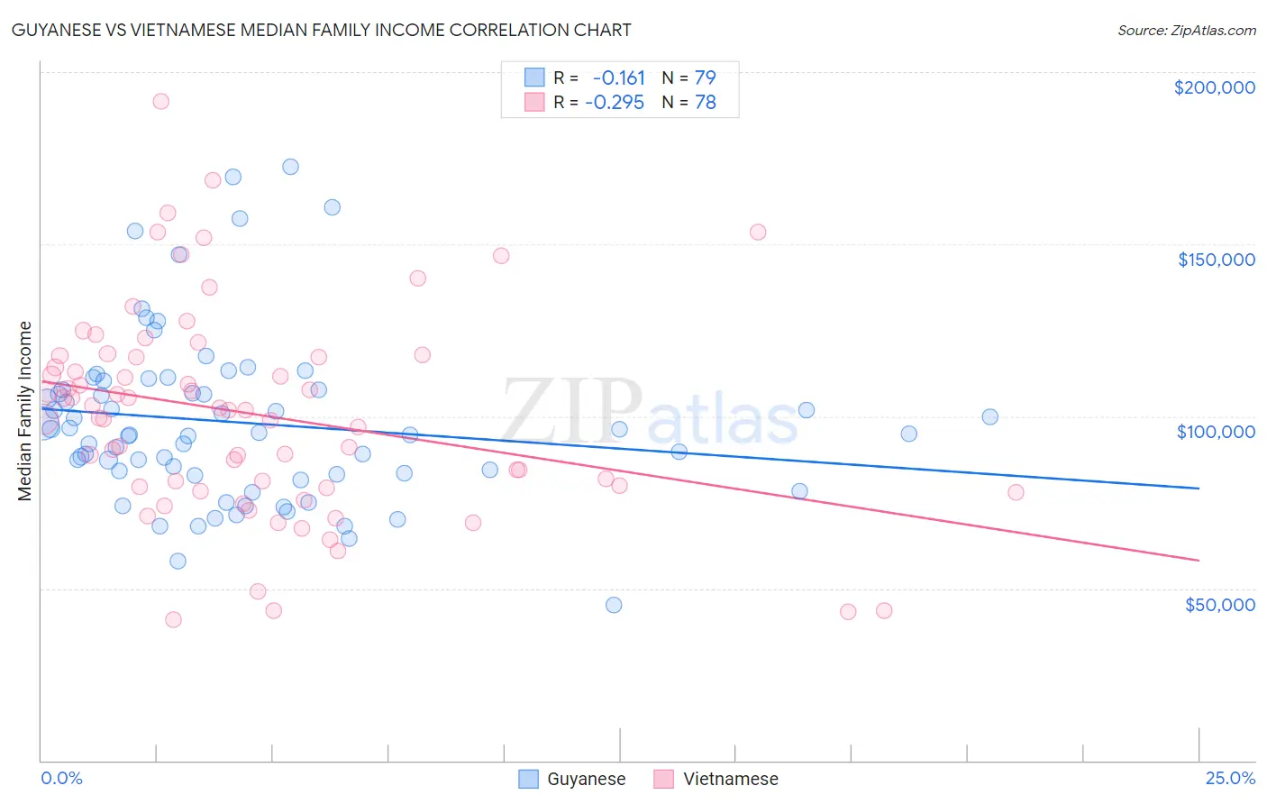 Guyanese vs Vietnamese Median Family Income