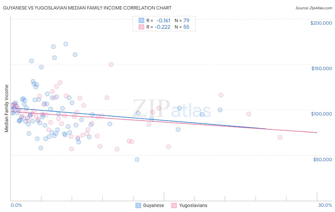 Guyanese vs Yugoslavian Median Family Income