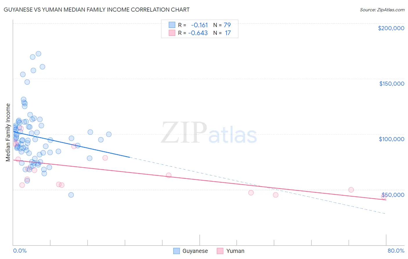 Guyanese vs Yuman Median Family Income