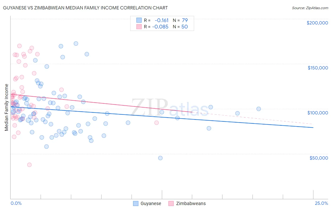 Guyanese vs Zimbabwean Median Family Income