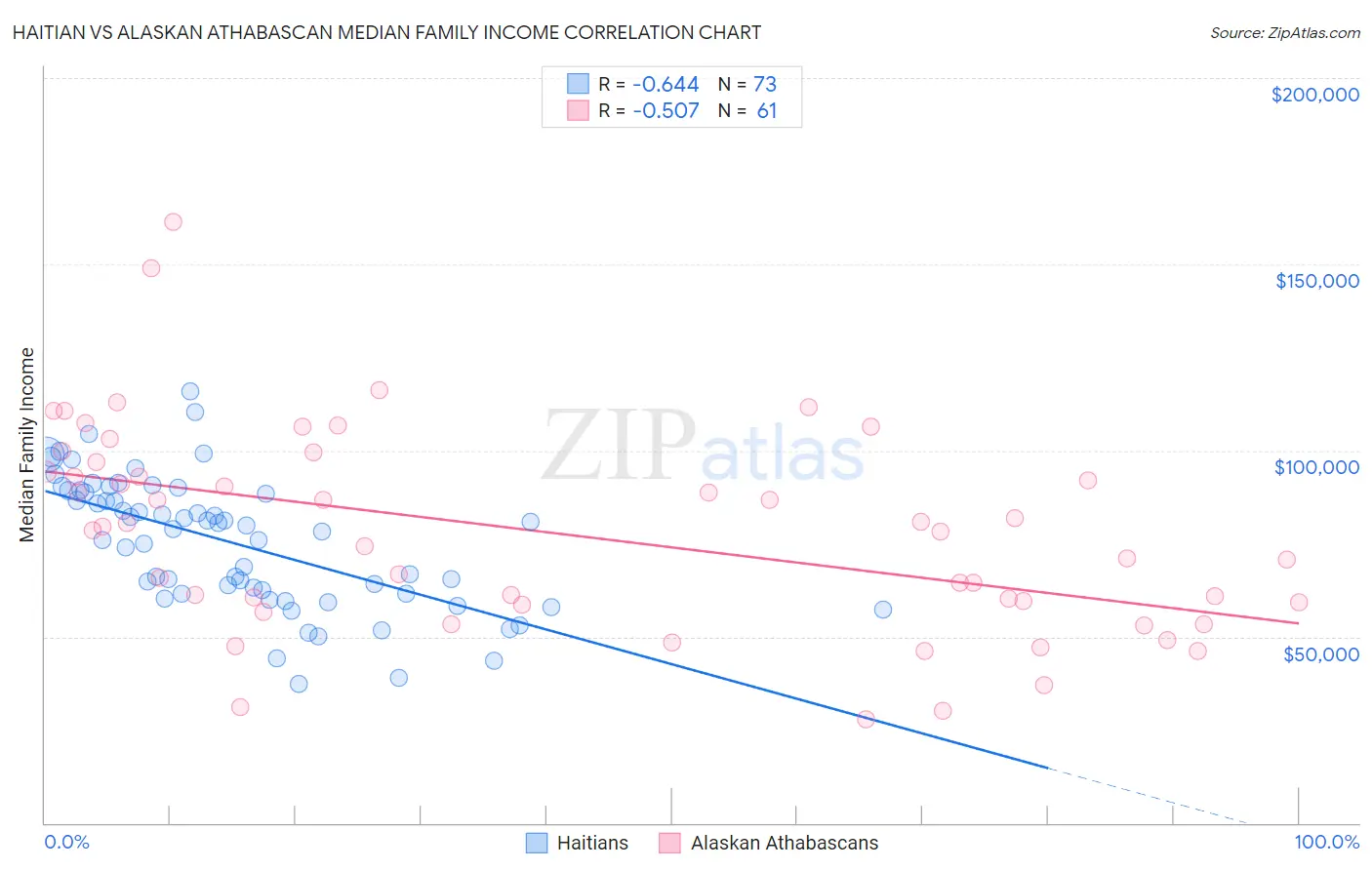 Haitian vs Alaskan Athabascan Median Family Income