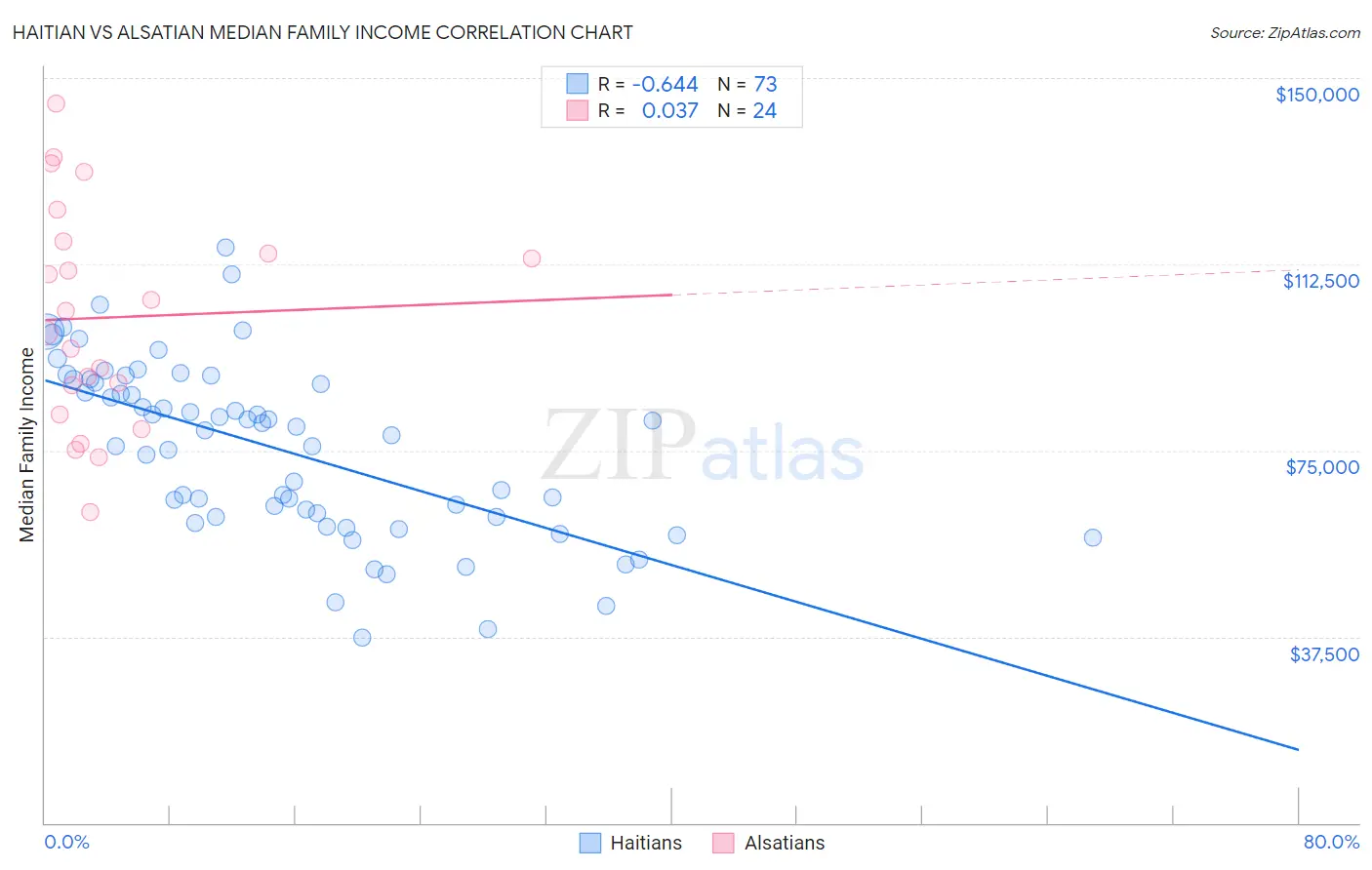 Haitian vs Alsatian Median Family Income