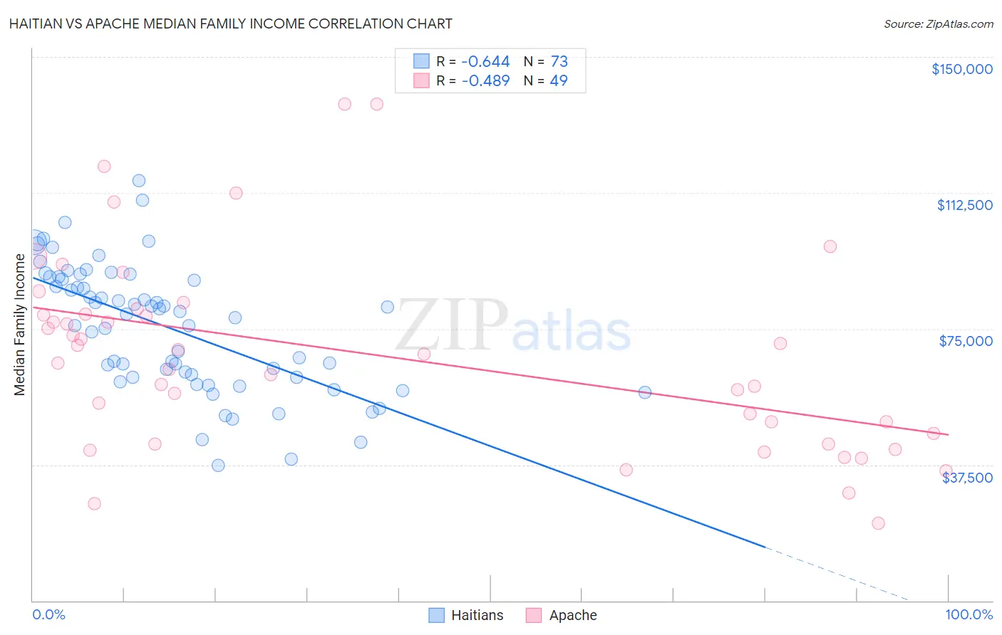 Haitian vs Apache Median Family Income