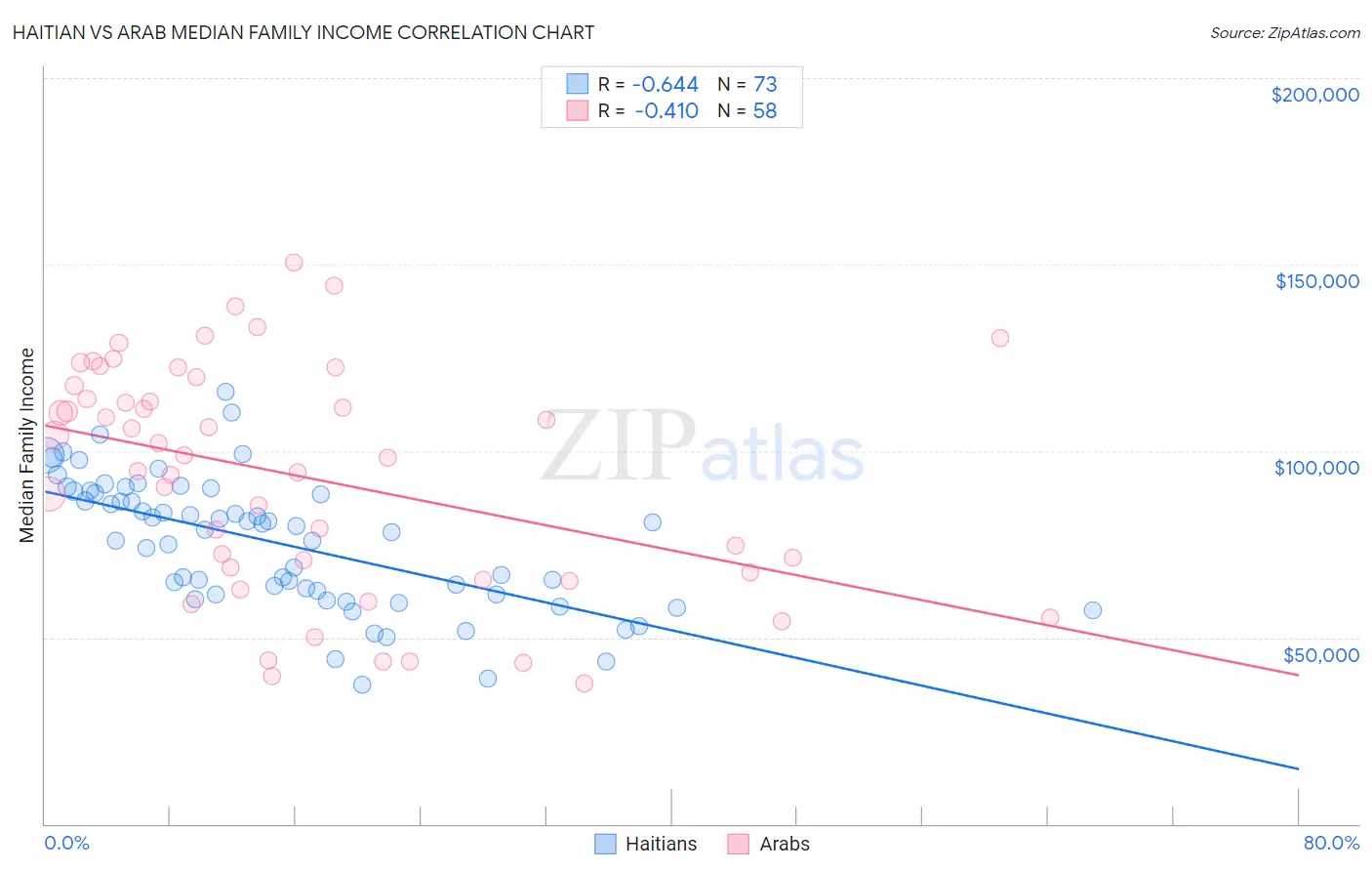 Haitian vs Arab Median Family Income