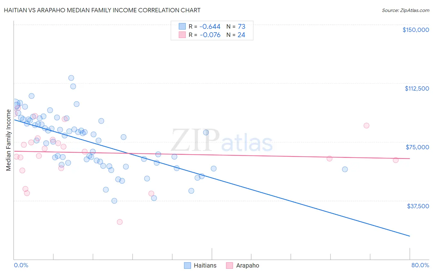 Haitian vs Arapaho Median Family Income