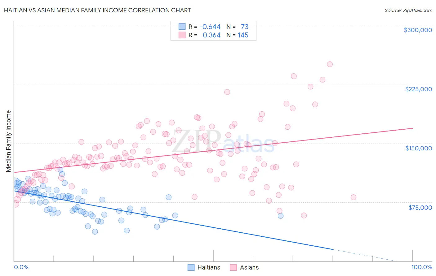 Haitian vs Asian Median Family Income