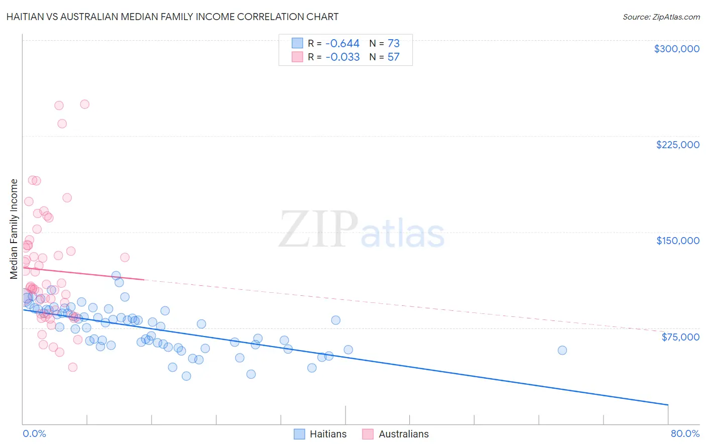 Haitian vs Australian Median Family Income