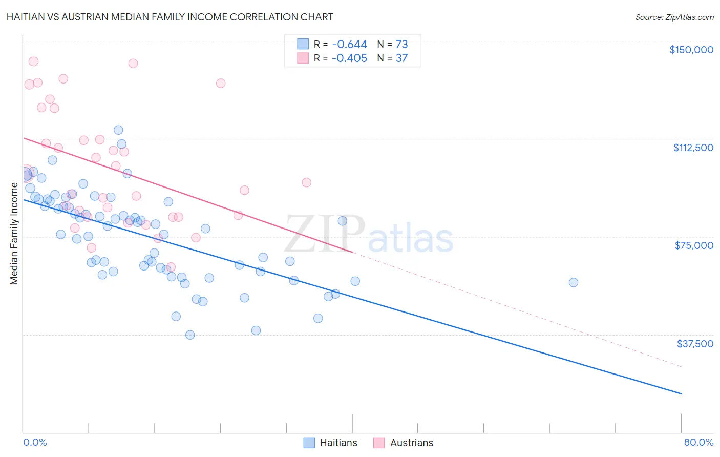 Haitian vs Austrian Median Family Income