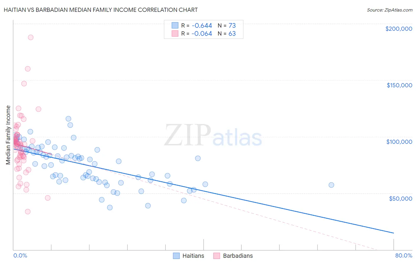 Haitian vs Barbadian Median Family Income