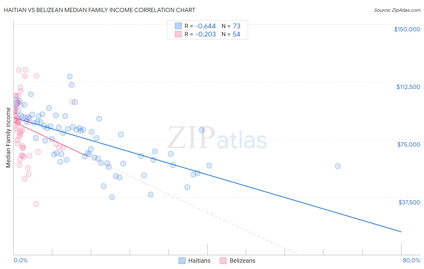 Haitian vs Belizean Median Family Income