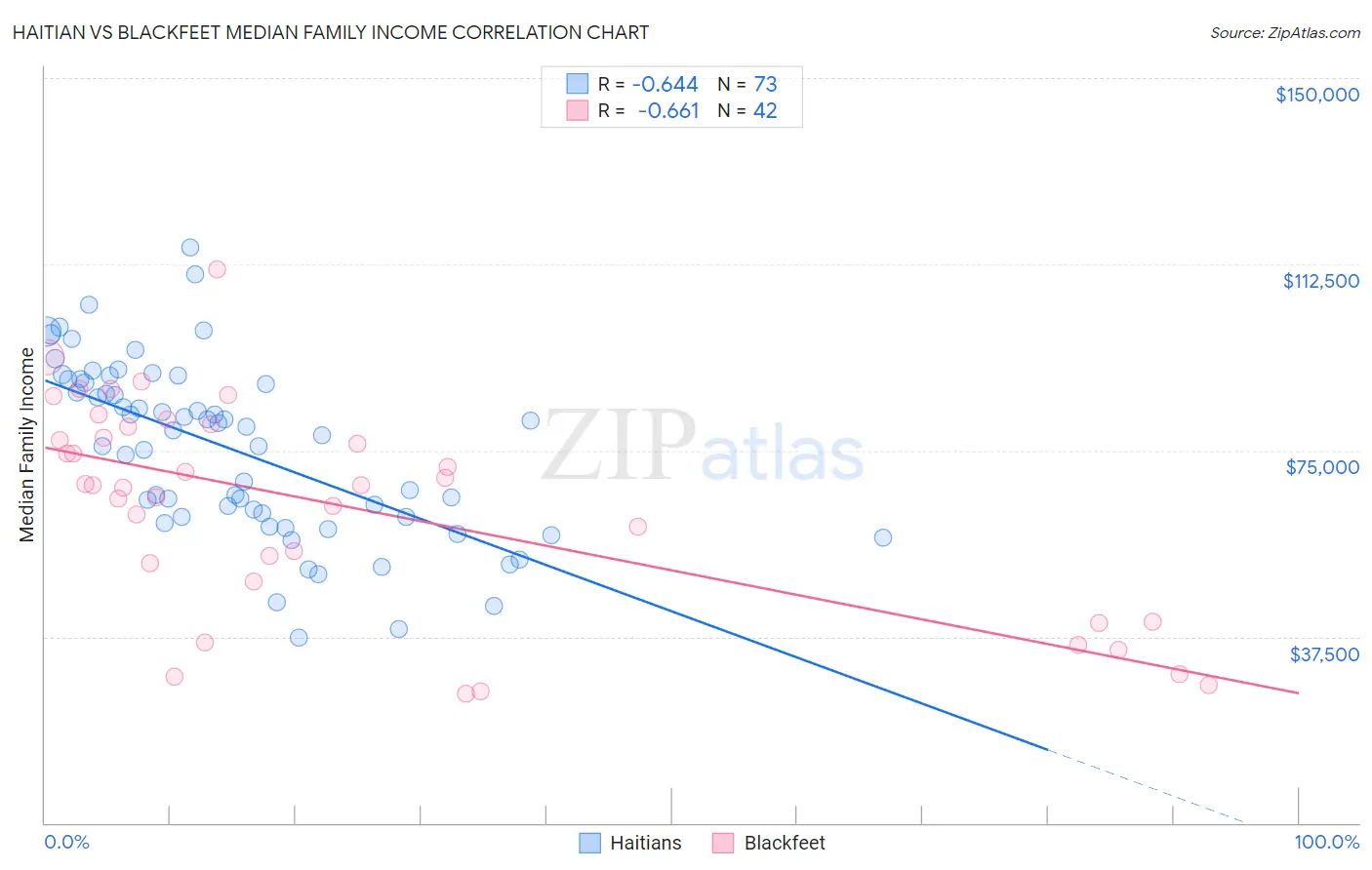 Haitian vs Blackfeet Median Family Income
