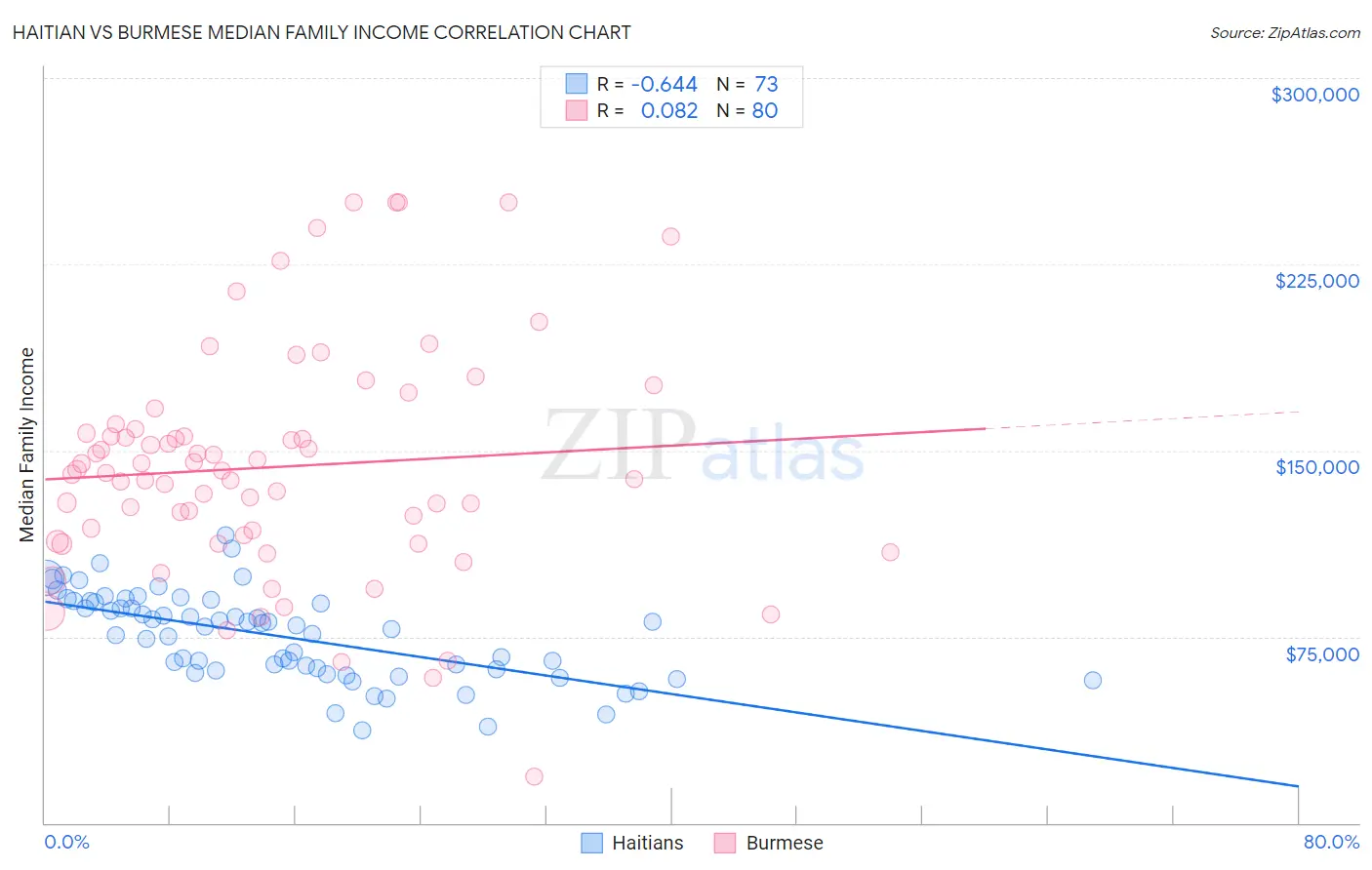 Haitian vs Burmese Median Family Income