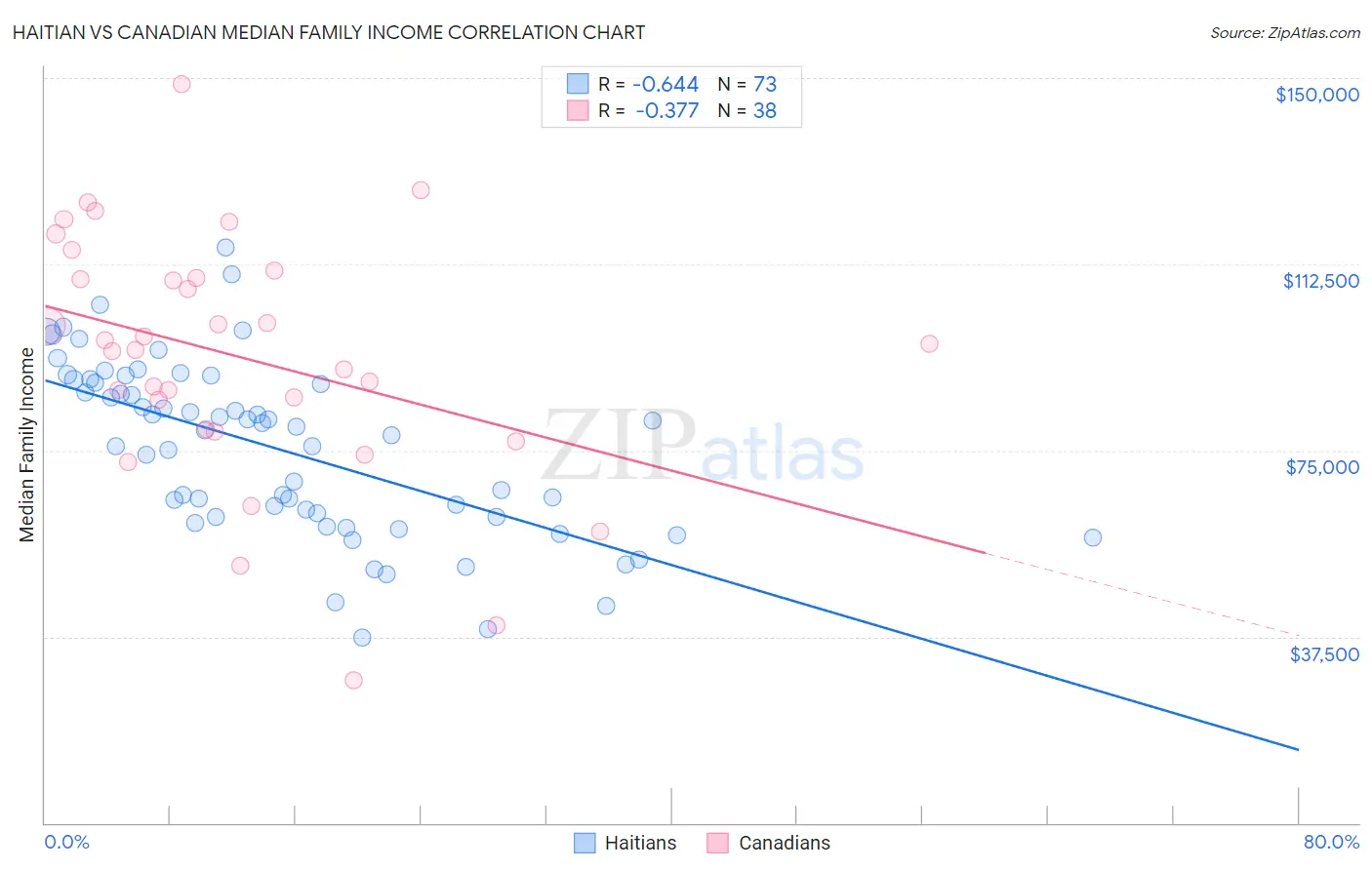 Haitian vs Canadian Median Family Income