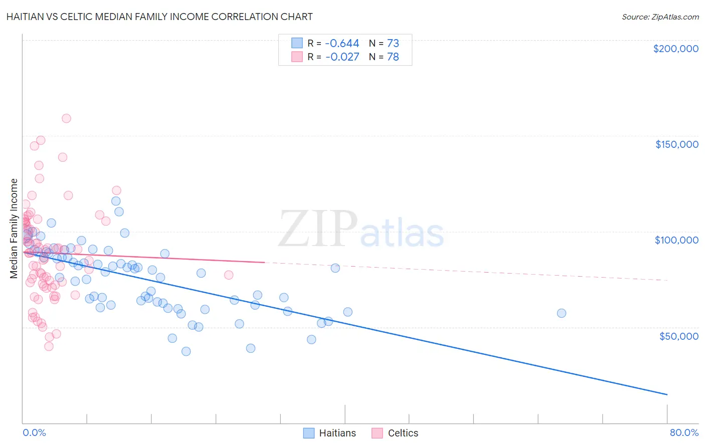 Haitian vs Celtic Median Family Income