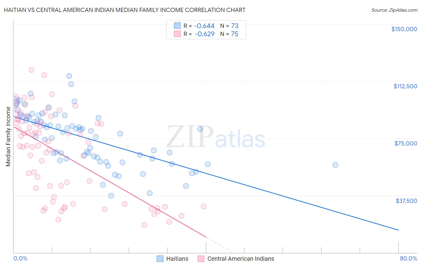 Haitian vs Central American Indian Median Family Income