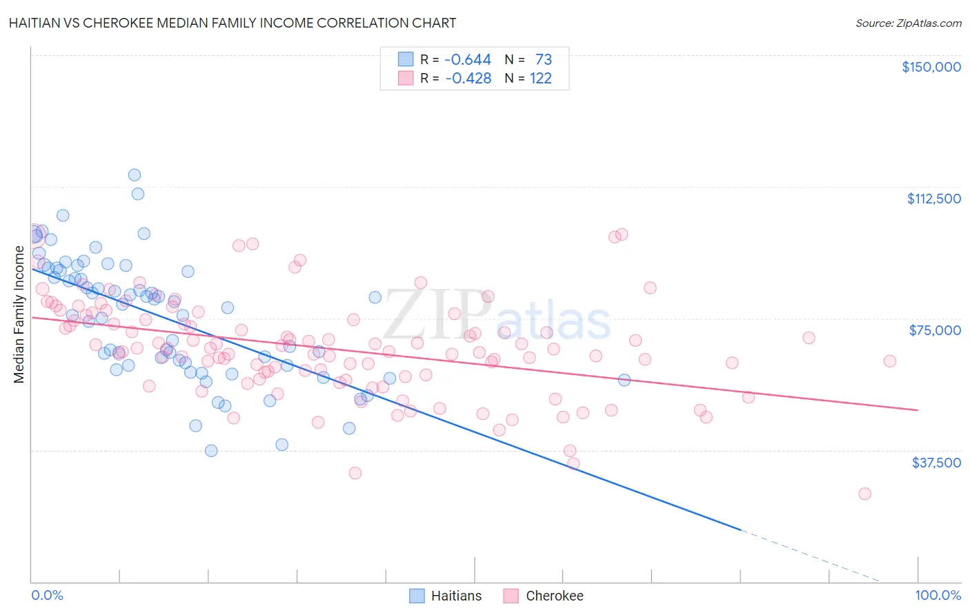Haitian vs Cherokee Median Family Income