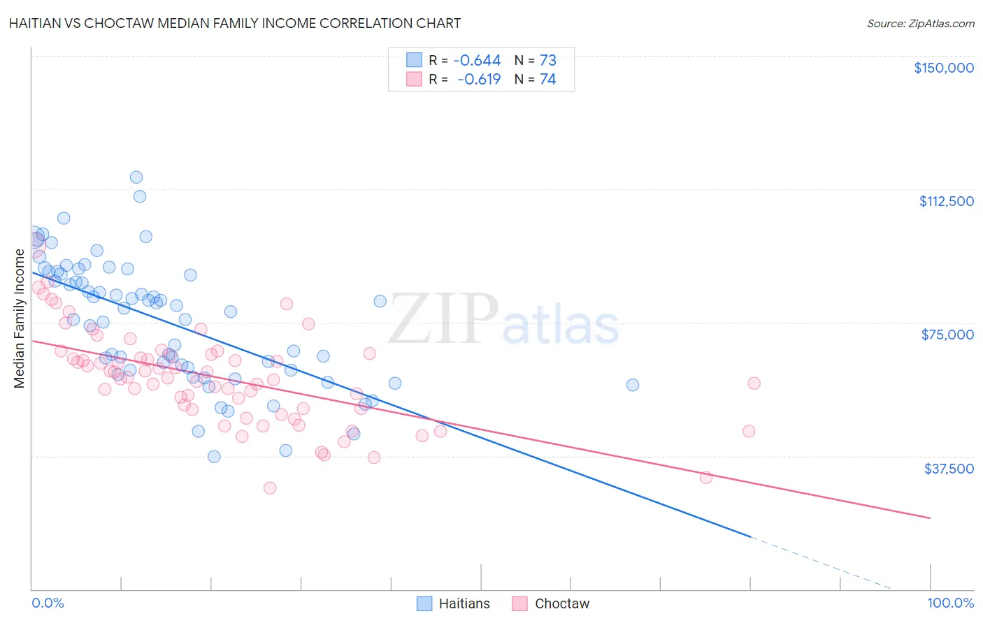 Haitian vs Choctaw Median Family Income