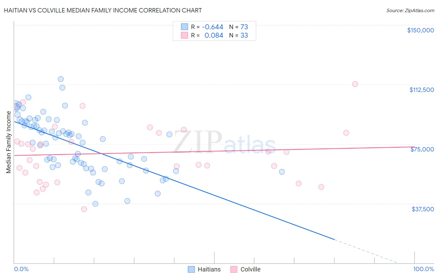 Haitian vs Colville Median Family Income