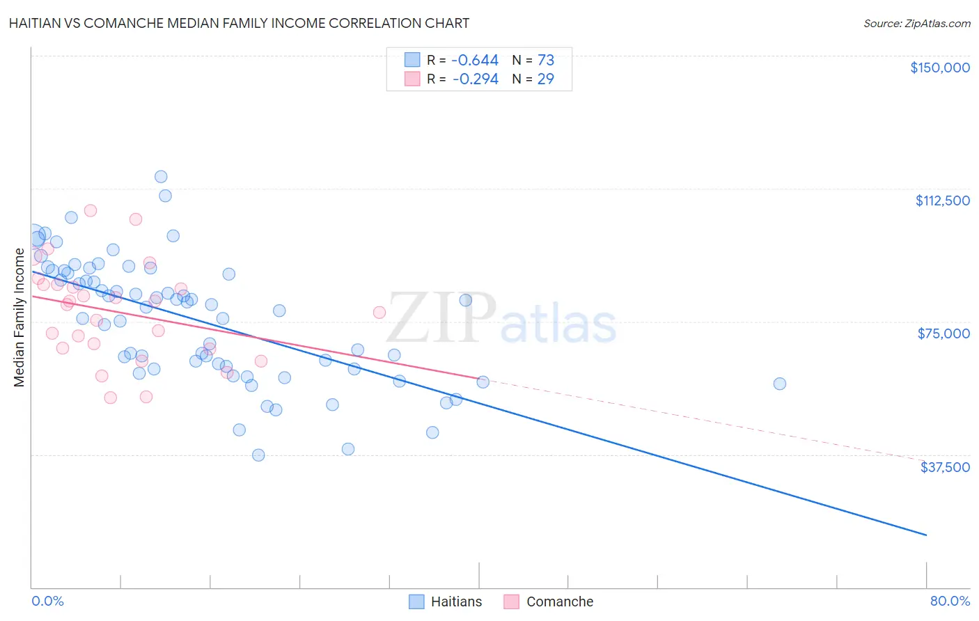 Haitian vs Comanche Median Family Income