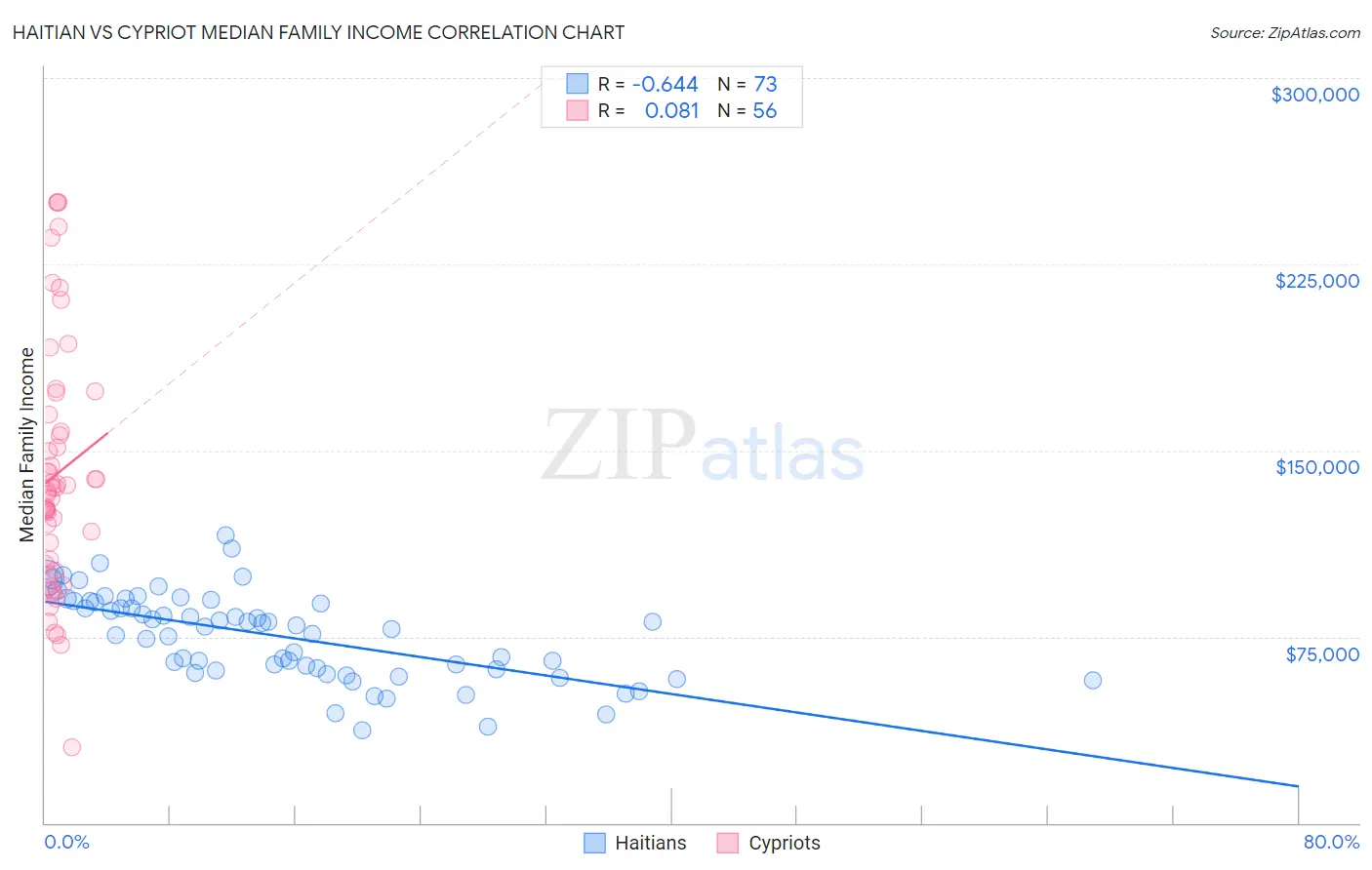 Haitian vs Cypriot Median Family Income