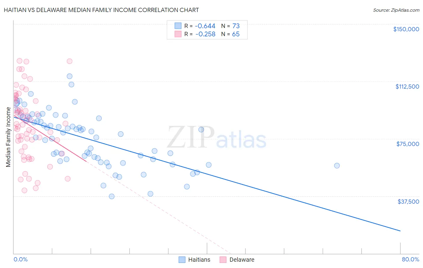 Haitian vs Delaware Median Family Income