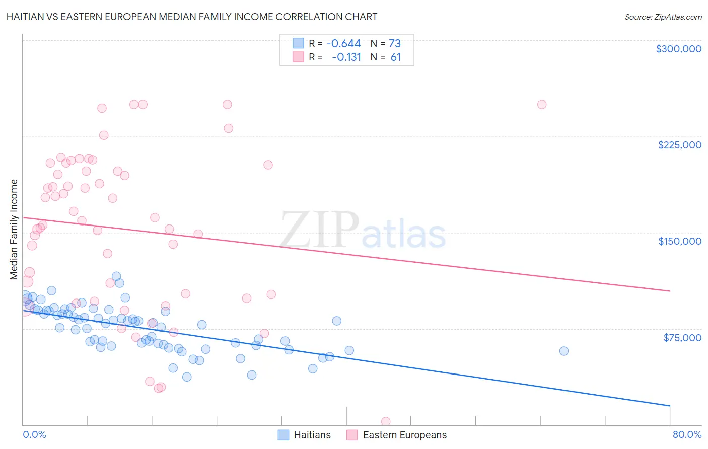 Haitian vs Eastern European Median Family Income