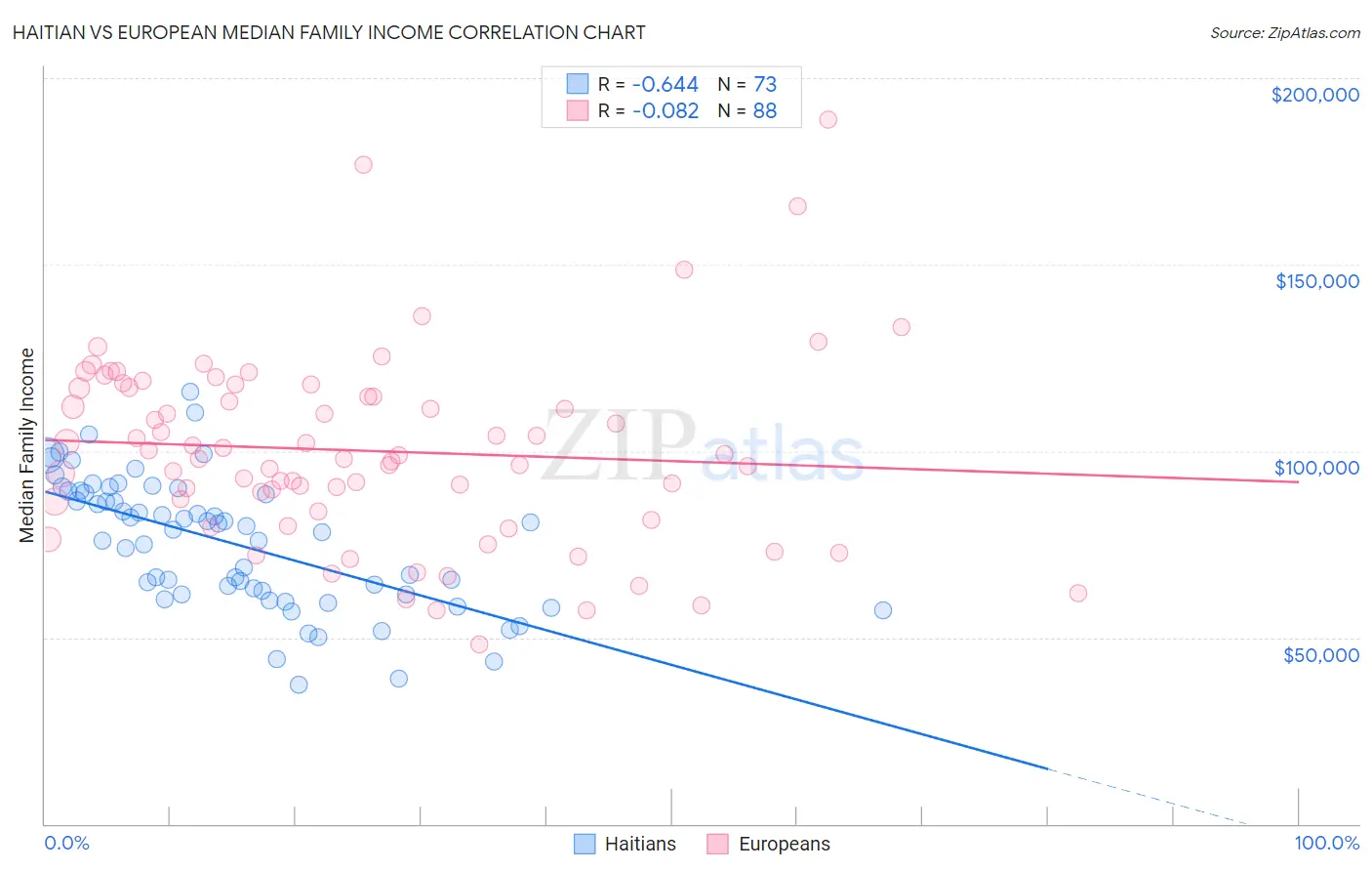 Haitian vs European Median Family Income