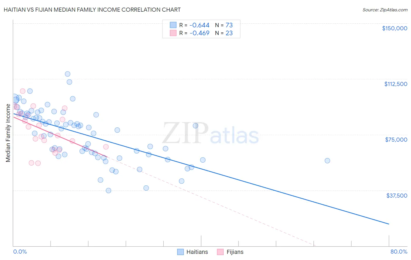 Haitian vs Fijian Median Family Income
