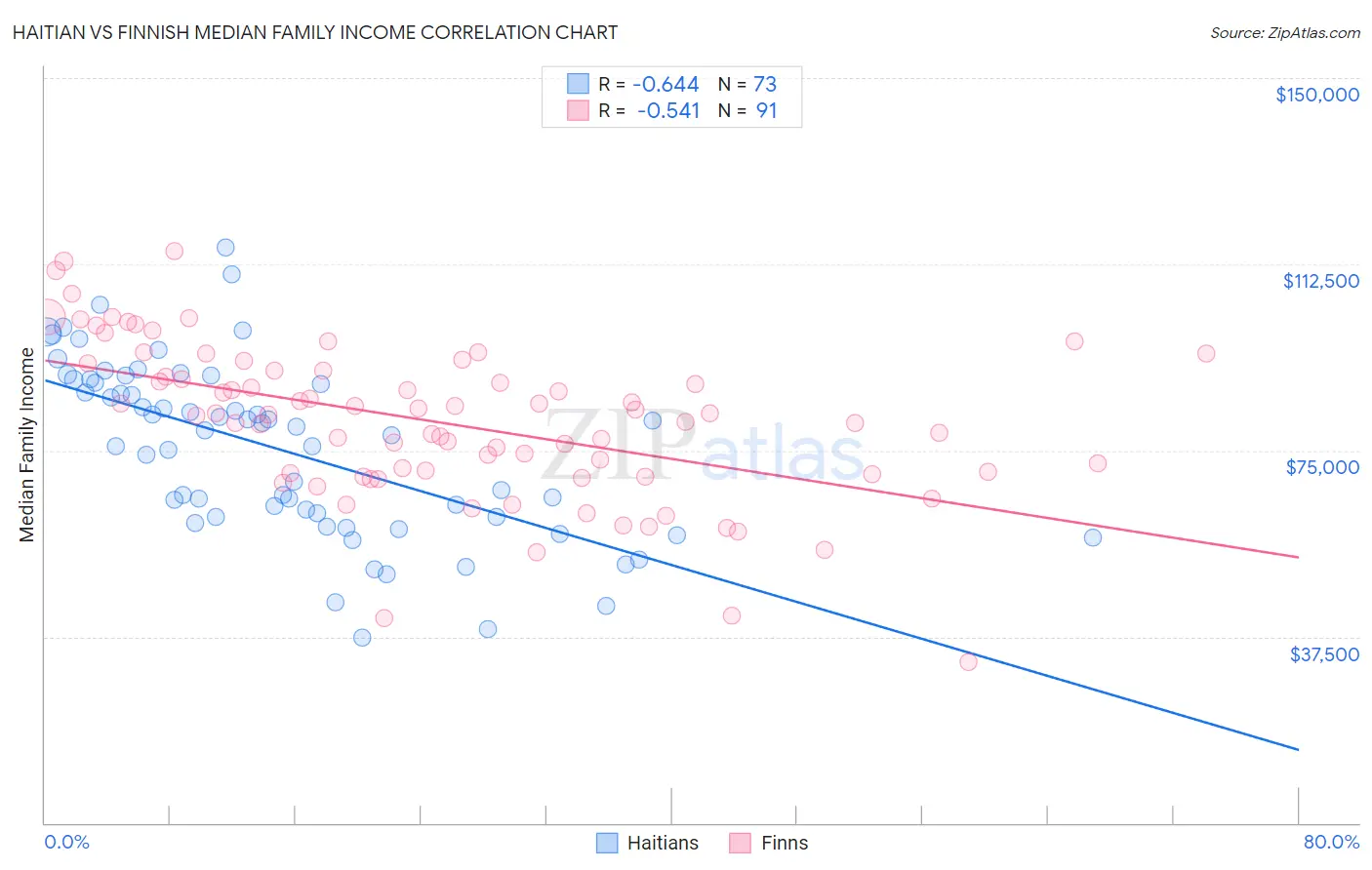 Haitian vs Finnish Median Family Income