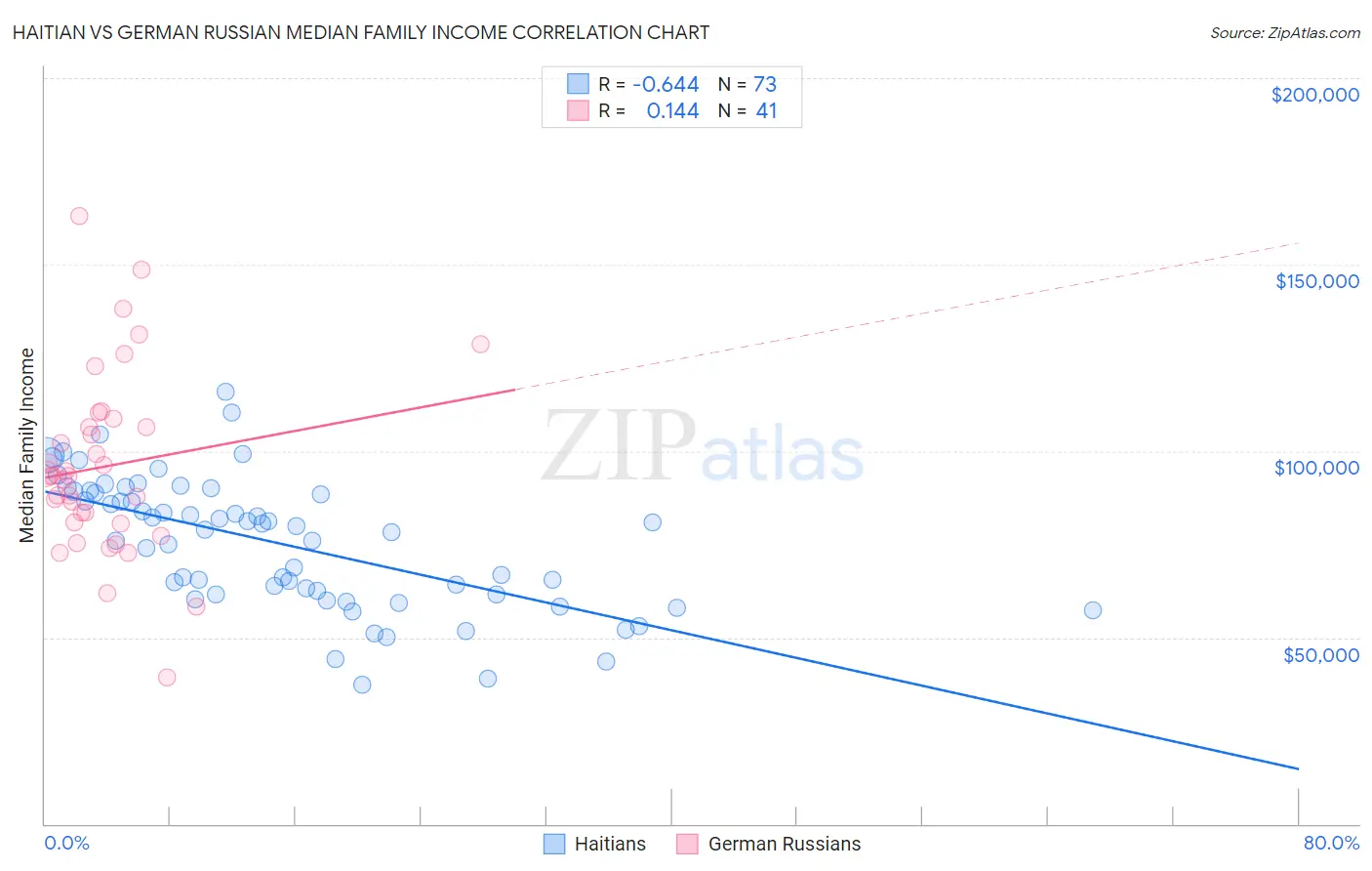 Haitian vs German Russian Median Family Income