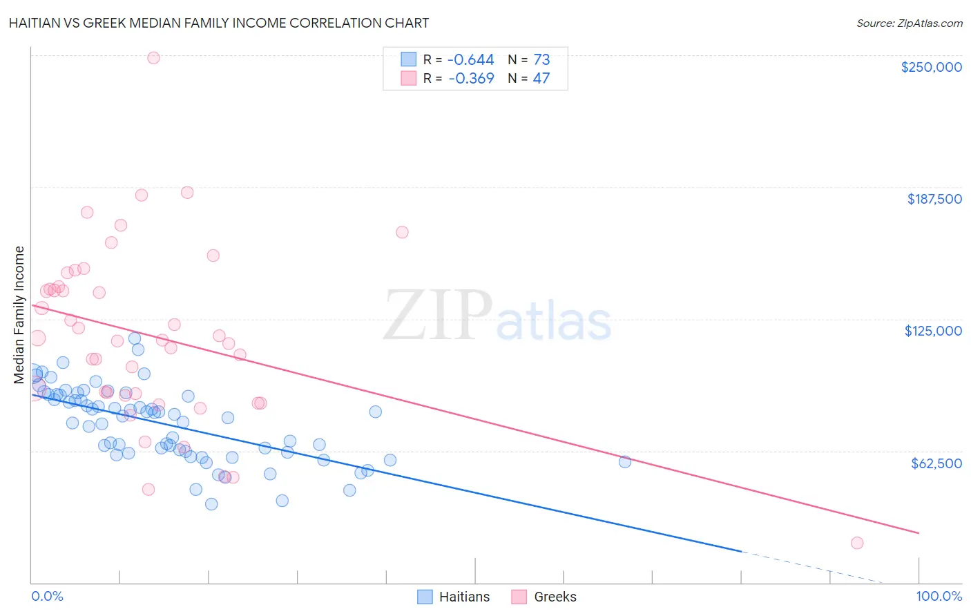 Haitian vs Greek Median Family Income