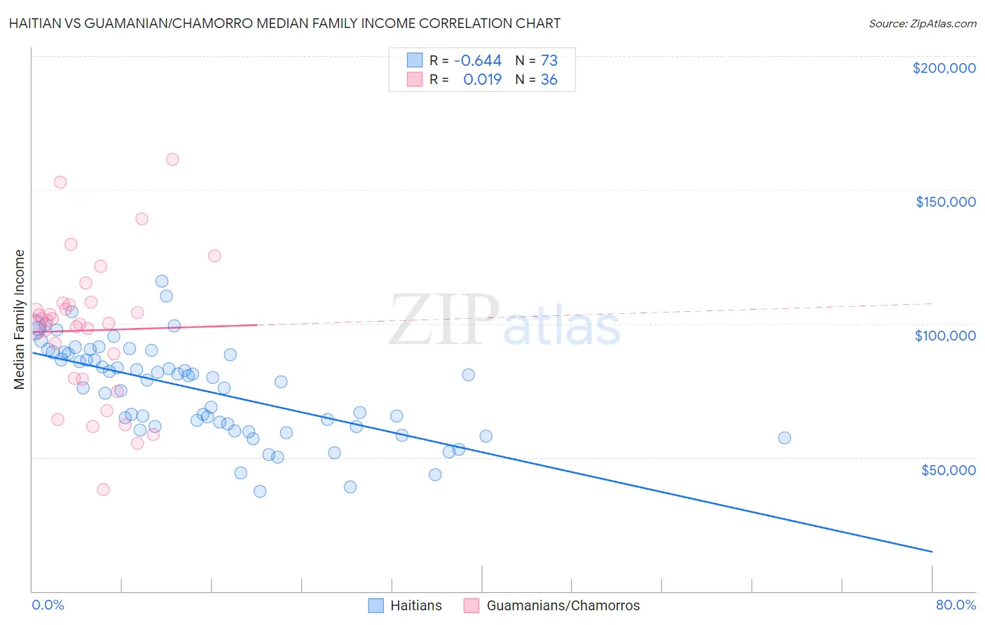 Haitian vs Guamanian/Chamorro Median Family Income