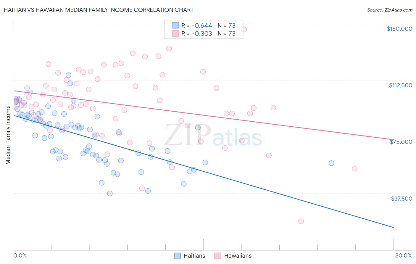 Haitian vs Hawaiian Median Family Income