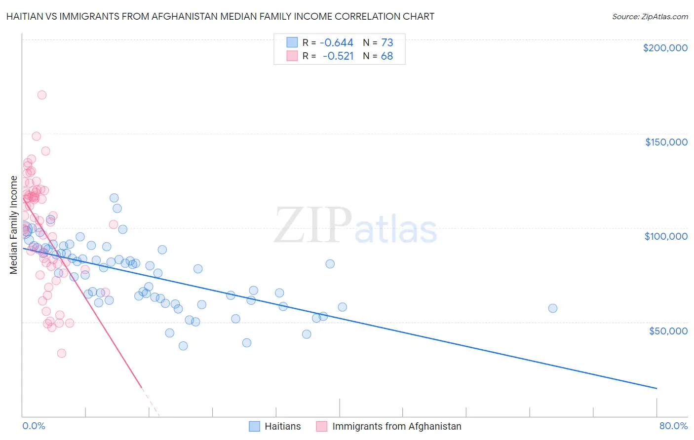 Haitian vs Immigrants from Afghanistan Median Family Income