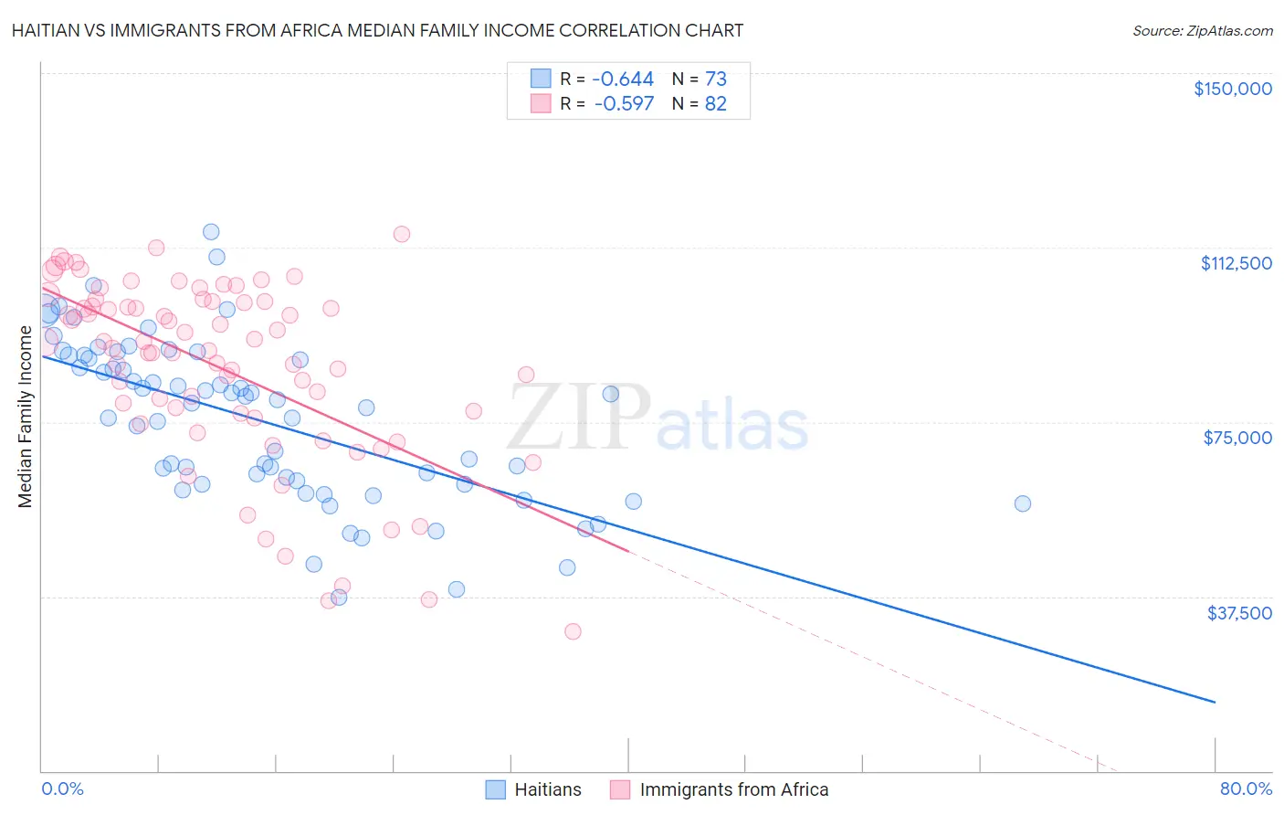 Haitian vs Immigrants from Africa Median Family Income